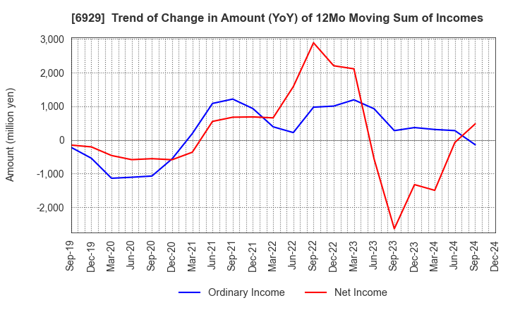 6929 NIPPON CERAMIC CO.,LTD.: Trend of Change in Amount (YoY) of 12Mo Moving Sum of Incomes