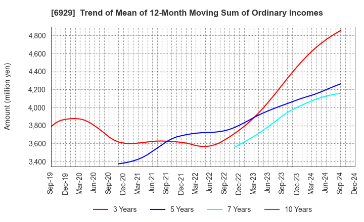 6929 NIPPON CERAMIC CO.,LTD.: Trend of Mean of 12-Month Moving Sum of Ordinary Incomes