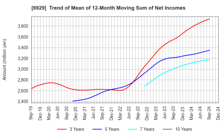 6929 NIPPON CERAMIC CO.,LTD.: Trend of Mean of 12-Month Moving Sum of Net Incomes