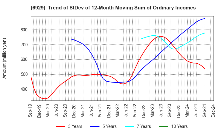 6929 NIPPON CERAMIC CO.,LTD.: Trend of StDev of 12-Month Moving Sum of Ordinary Incomes