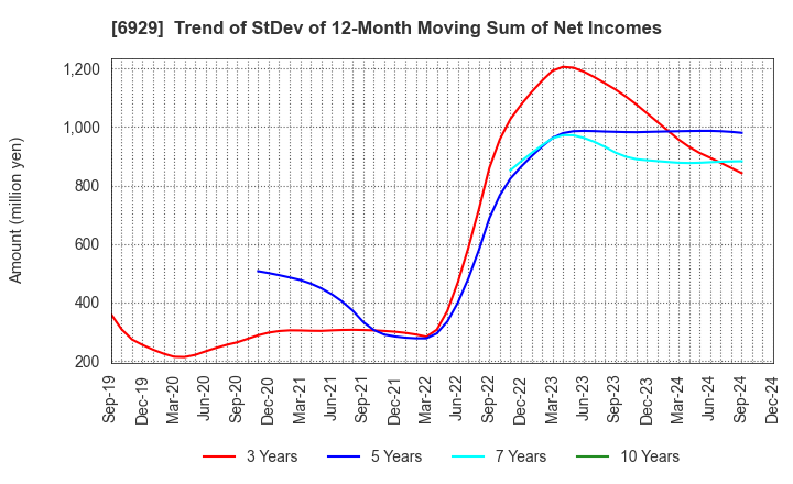 6929 NIPPON CERAMIC CO.,LTD.: Trend of StDev of 12-Month Moving Sum of Net Incomes