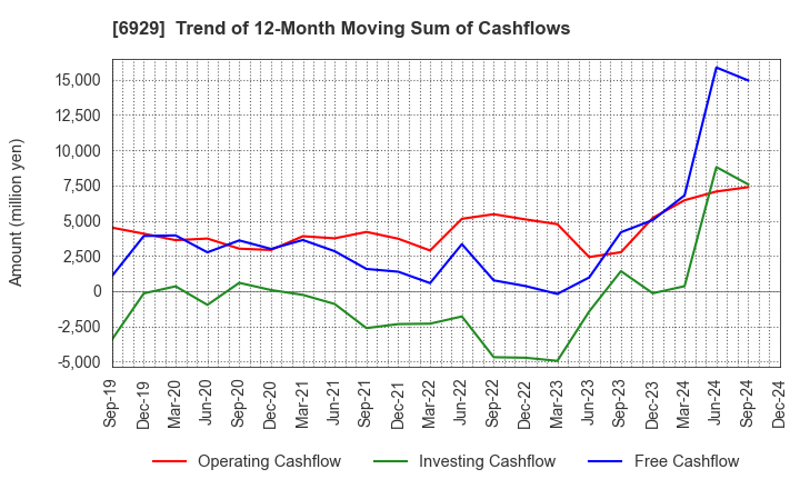 6929 NIPPON CERAMIC CO.,LTD.: Trend of 12-Month Moving Sum of Cashflows