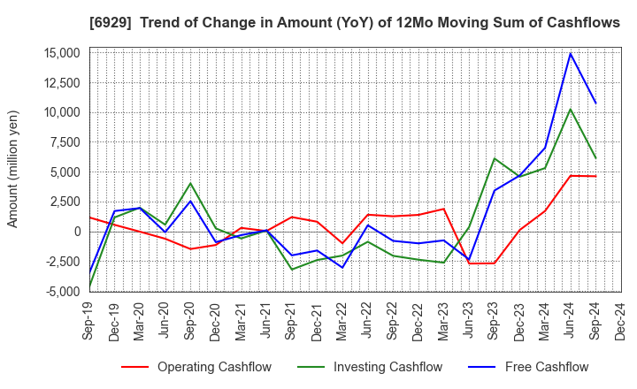 6929 NIPPON CERAMIC CO.,LTD.: Trend of Change in Amount (YoY) of 12Mo Moving Sum of Cashflows