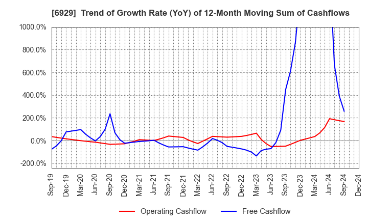 6929 NIPPON CERAMIC CO.,LTD.: Trend of Growth Rate (YoY) of 12-Month Moving Sum of Cashflows