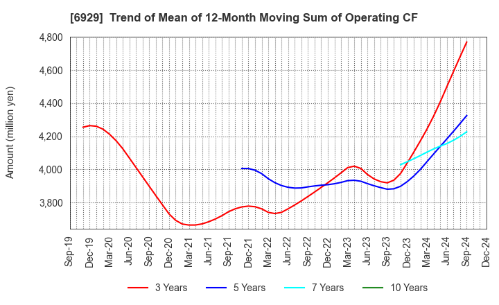 6929 NIPPON CERAMIC CO.,LTD.: Trend of Mean of 12-Month Moving Sum of Operating CF