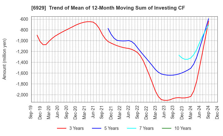 6929 NIPPON CERAMIC CO.,LTD.: Trend of Mean of 12-Month Moving Sum of Investing CF