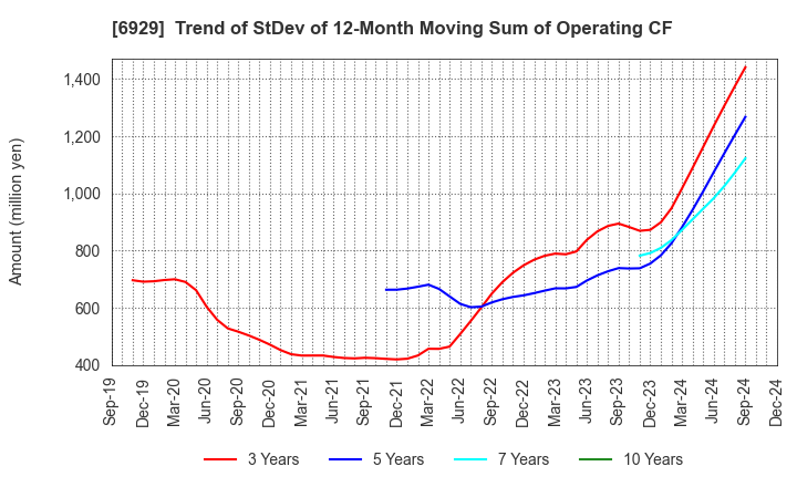 6929 NIPPON CERAMIC CO.,LTD.: Trend of StDev of 12-Month Moving Sum of Operating CF