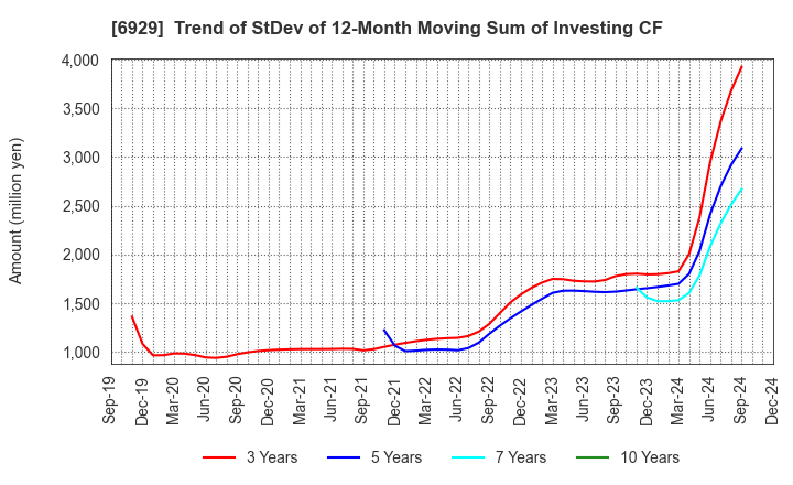 6929 NIPPON CERAMIC CO.,LTD.: Trend of StDev of 12-Month Moving Sum of Investing CF