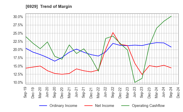 6929 NIPPON CERAMIC CO.,LTD.: Trend of Margin