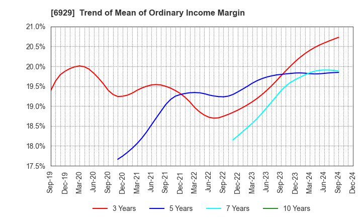 6929 NIPPON CERAMIC CO.,LTD.: Trend of Mean of Ordinary Income Margin