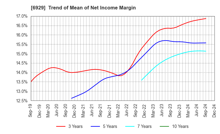 6929 NIPPON CERAMIC CO.,LTD.: Trend of Mean of Net Income Margin