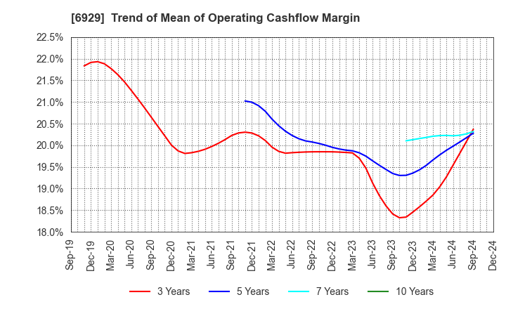 6929 NIPPON CERAMIC CO.,LTD.: Trend of Mean of Operating Cashflow Margin