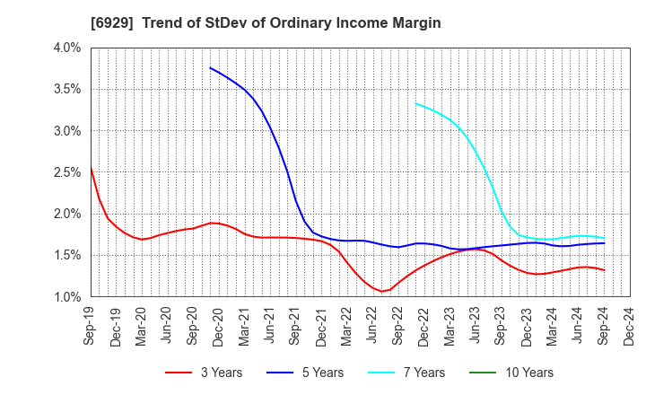 6929 NIPPON CERAMIC CO.,LTD.: Trend of StDev of Ordinary Income Margin