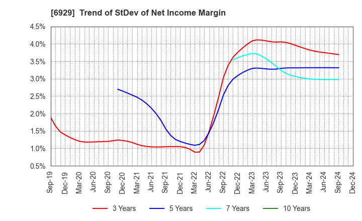 6929 NIPPON CERAMIC CO.,LTD.: Trend of StDev of Net Income Margin