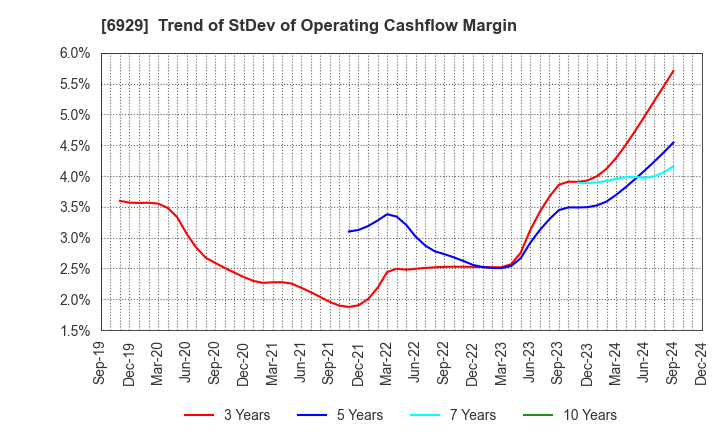 6929 NIPPON CERAMIC CO.,LTD.: Trend of StDev of Operating Cashflow Margin