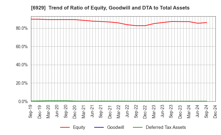 6929 NIPPON CERAMIC CO.,LTD.: Trend of Ratio of Equity, Goodwill and DTA to Total Assets