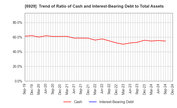 6929 NIPPON CERAMIC CO.,LTD.: Trend of Ratio of Cash and Interest-Bearing Debt to Total Assets