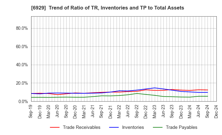 6929 NIPPON CERAMIC CO.,LTD.: Trend of Ratio of TR, Inventories and TP to Total Assets