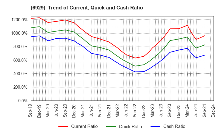 6929 NIPPON CERAMIC CO.,LTD.: Trend of Current, Quick and Cash Ratio