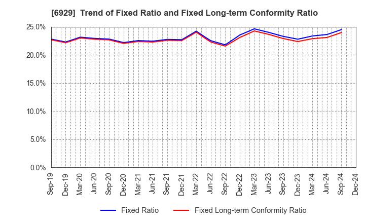 6929 NIPPON CERAMIC CO.,LTD.: Trend of Fixed Ratio and Fixed Long-term Conformity Ratio