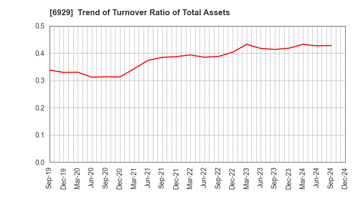 6929 NIPPON CERAMIC CO.,LTD.: Trend of Turnover Ratio of Total Assets