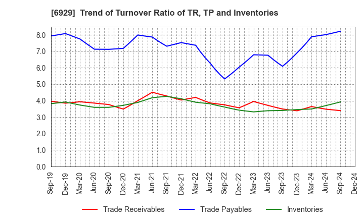 6929 NIPPON CERAMIC CO.,LTD.: Trend of Turnover Ratio of TR, TP and Inventories