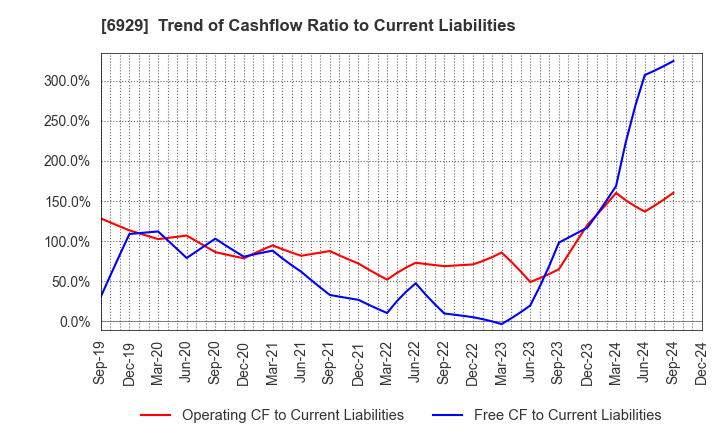 6929 NIPPON CERAMIC CO.,LTD.: Trend of Cashflow Ratio to Current Liabilities