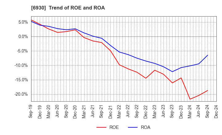 6930 NIPPON ANTENNA CO.,LTD.: Trend of ROE and ROA