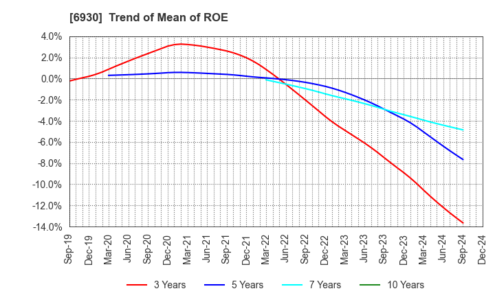 6930 NIPPON ANTENNA CO.,LTD.: Trend of Mean of ROE