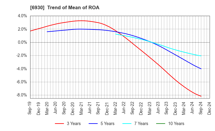 6930 NIPPON ANTENNA CO.,LTD.: Trend of Mean of ROA