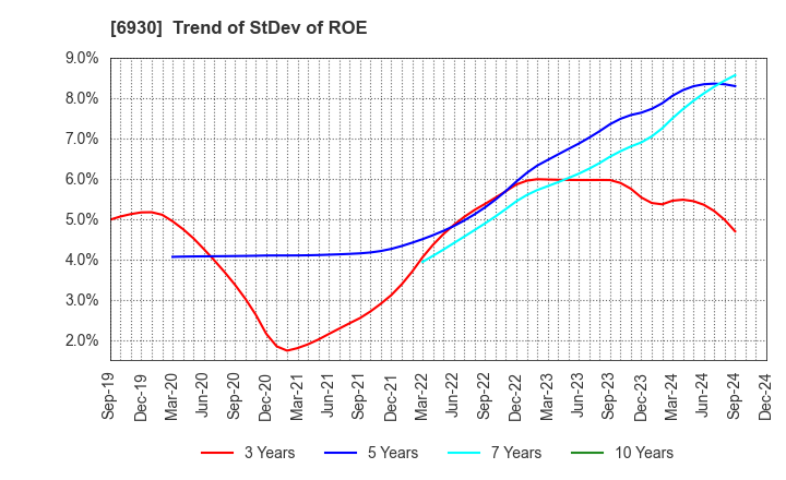 6930 NIPPON ANTENNA CO.,LTD.: Trend of StDev of ROE