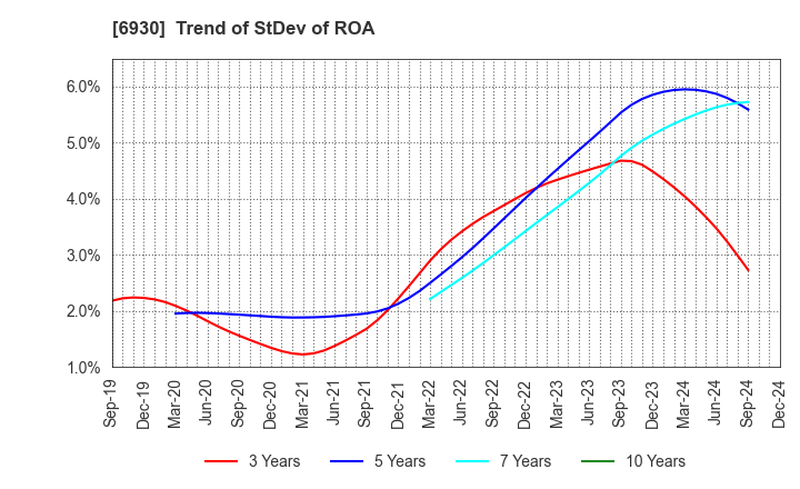 6930 NIPPON ANTENNA CO.,LTD.: Trend of StDev of ROA