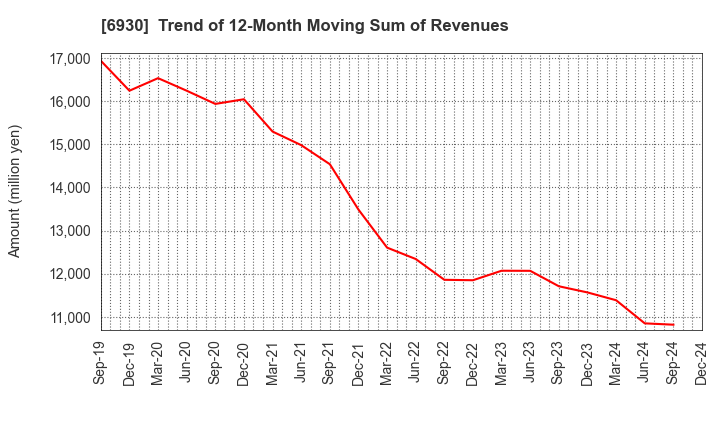 6930 NIPPON ANTENNA CO.,LTD.: Trend of 12-Month Moving Sum of Revenues