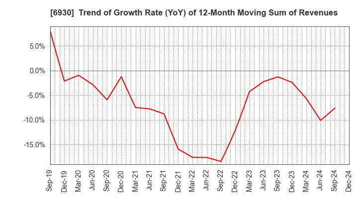 6930 NIPPON ANTENNA CO.,LTD.: Trend of Growth Rate (YoY) of 12-Month Moving Sum of Revenues