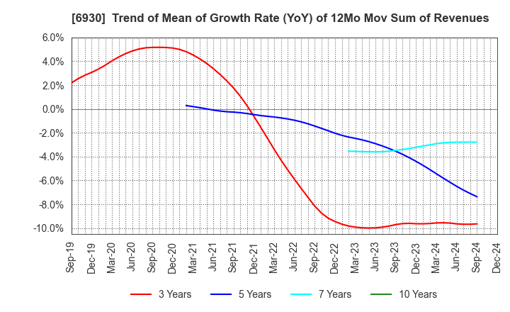 6930 NIPPON ANTENNA CO.,LTD.: Trend of Mean of Growth Rate (YoY) of 12Mo Mov Sum of Revenues