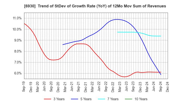 6930 NIPPON ANTENNA CO.,LTD.: Trend of StDev of Growth Rate (YoY) of 12Mo Mov Sum of Revenues