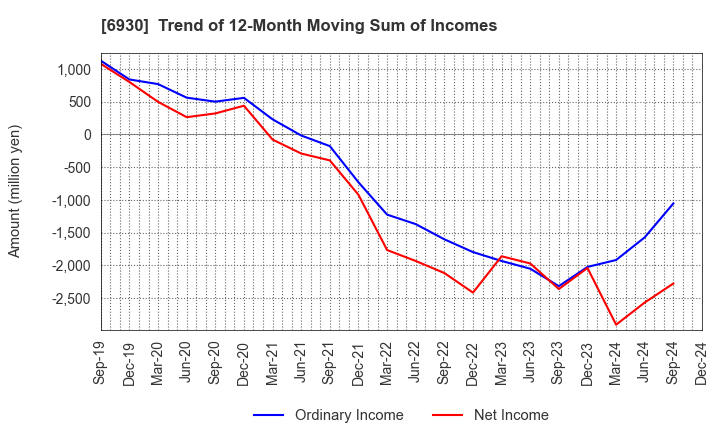 6930 NIPPON ANTENNA CO.,LTD.: Trend of 12-Month Moving Sum of Incomes