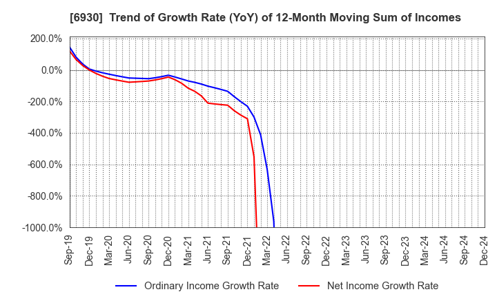 6930 NIPPON ANTENNA CO.,LTD.: Trend of Growth Rate (YoY) of 12-Month Moving Sum of Incomes