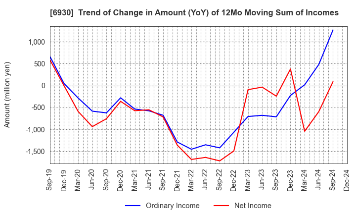 6930 NIPPON ANTENNA CO.,LTD.: Trend of Change in Amount (YoY) of 12Mo Moving Sum of Incomes