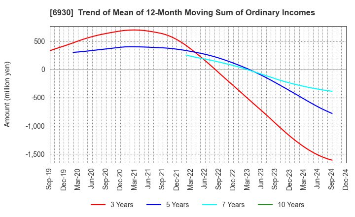 6930 NIPPON ANTENNA CO.,LTD.: Trend of Mean of 12-Month Moving Sum of Ordinary Incomes