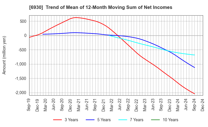 6930 NIPPON ANTENNA CO.,LTD.: Trend of Mean of 12-Month Moving Sum of Net Incomes