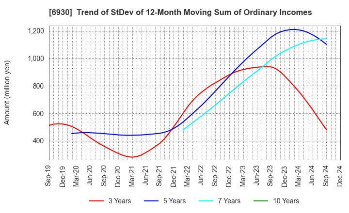 6930 NIPPON ANTENNA CO.,LTD.: Trend of StDev of 12-Month Moving Sum of Ordinary Incomes