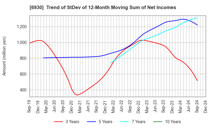 6930 NIPPON ANTENNA CO.,LTD.: Trend of StDev of 12-Month Moving Sum of Net Incomes