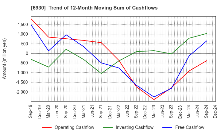 6930 NIPPON ANTENNA CO.,LTD.: Trend of 12-Month Moving Sum of Cashflows