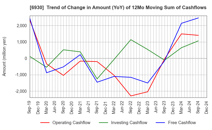 6930 NIPPON ANTENNA CO.,LTD.: Trend of Change in Amount (YoY) of 12Mo Moving Sum of Cashflows