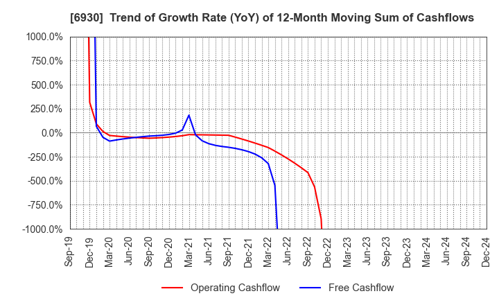 6930 NIPPON ANTENNA CO.,LTD.: Trend of Growth Rate (YoY) of 12-Month Moving Sum of Cashflows