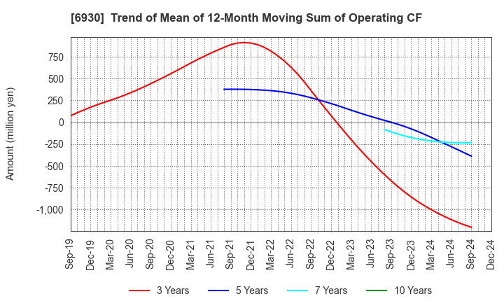 6930 NIPPON ANTENNA CO.,LTD.: Trend of Mean of 12-Month Moving Sum of Operating CF