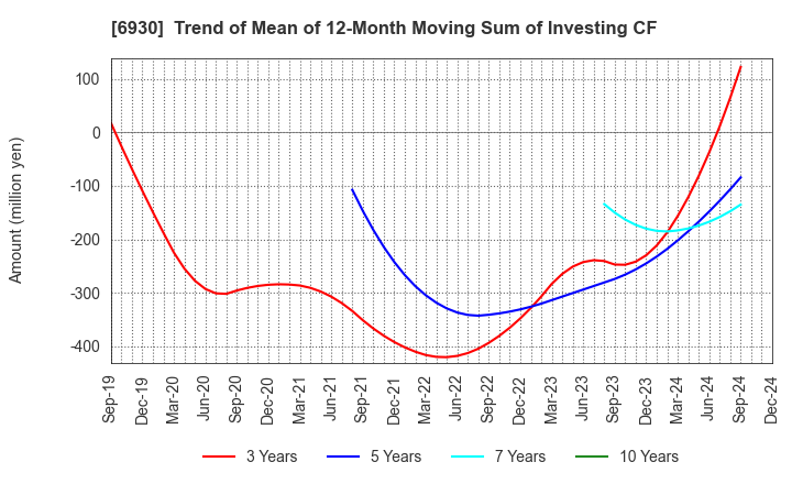 6930 NIPPON ANTENNA CO.,LTD.: Trend of Mean of 12-Month Moving Sum of Investing CF