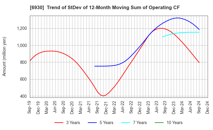 6930 NIPPON ANTENNA CO.,LTD.: Trend of StDev of 12-Month Moving Sum of Operating CF