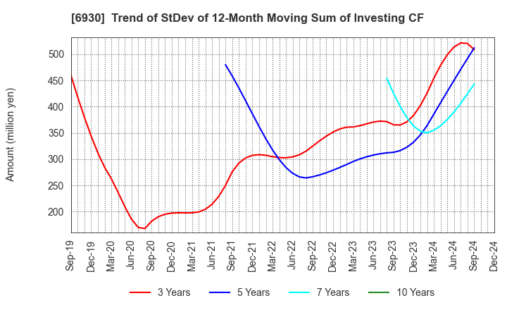 6930 NIPPON ANTENNA CO.,LTD.: Trend of StDev of 12-Month Moving Sum of Investing CF